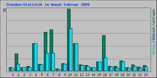 Stunden-Statistik im Monat Februar 2026