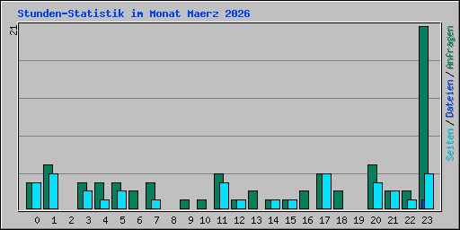 Stunden-Statistik im Monat Maerz 2026