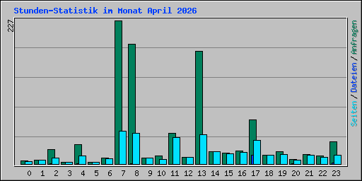 Stunden-Statistik im Monat April 2026