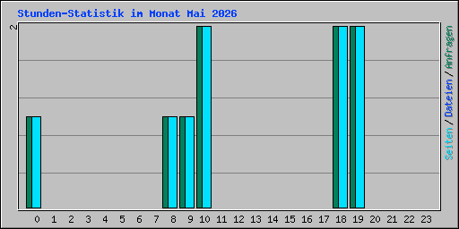 Stunden-Statistik im Monat Mai 2026