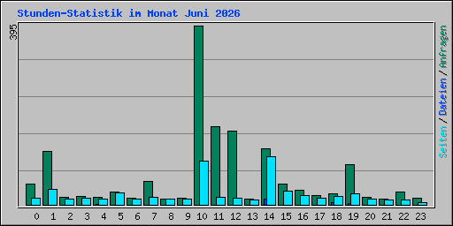 Stunden-Statistik im Monat Juni 2026