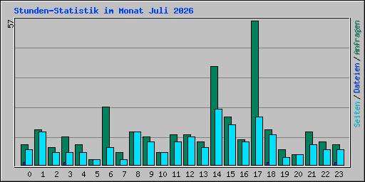 Stunden-Statistik im Monat Juli 2026