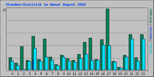 Stunden-Statistik im Monat August 2026