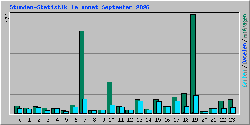 Stunden-Statistik im Monat September 2026