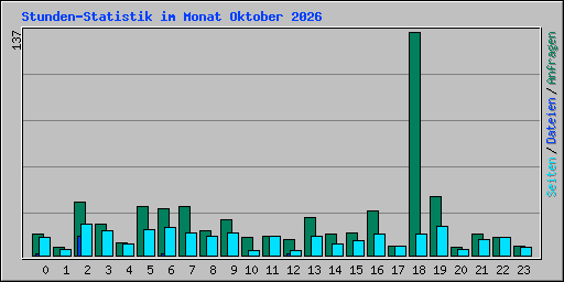 Stunden-Statistik im Monat Oktober 2026