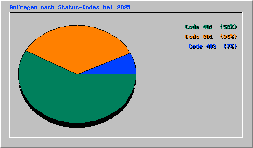 Anfragen nach Status-Codes Mai 2025