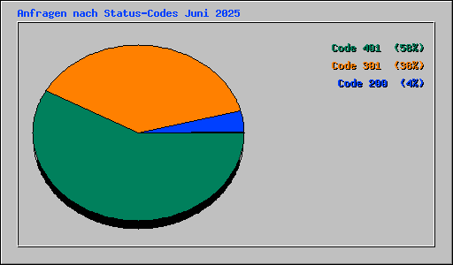 Anfragen nach Status-Codes Juni 2025