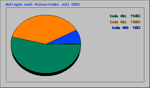 Anfragen nach Status-Codes Juli 2025