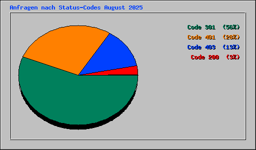 Anfragen nach Status-Codes August 2025