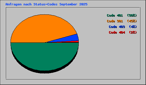 Anfragen nach Status-Codes September 2025