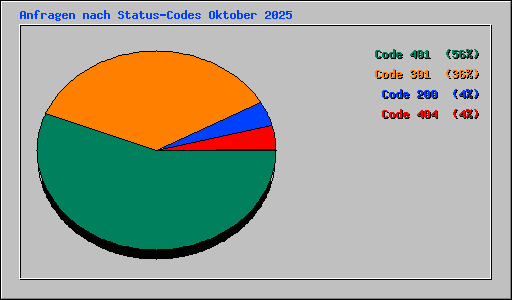 Anfragen nach Status-Codes Oktober 2025