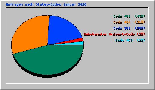 Anfragen nach Status-Codes Januar 2026
