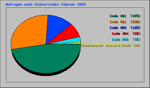 Anfragen nach Status-Codes Februar 2026