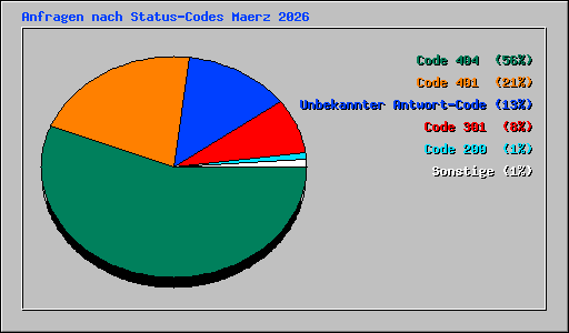 Anfragen nach Status-Codes Maerz 2026