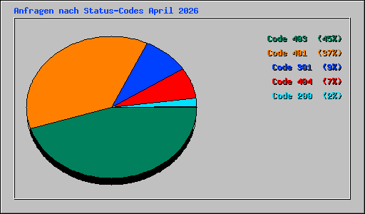 Anfragen nach Status-Codes April 2026