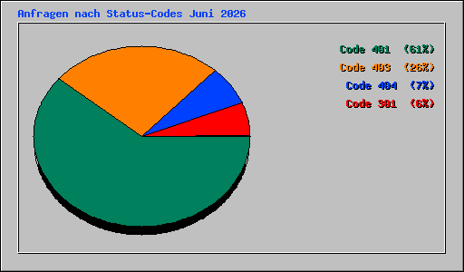Anfragen nach Status-Codes Juni 2026