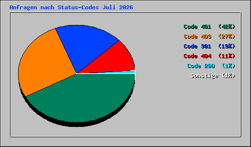 Anfragen nach Status-Codes Juli 2026