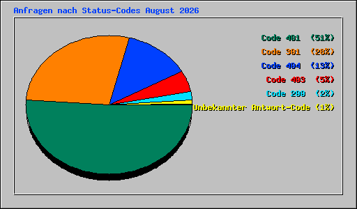 Anfragen nach Status-Codes August 2026