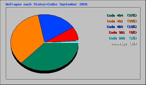 Anfragen nach Status-Codes September 2026