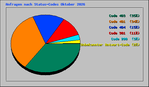 Anfragen nach Status-Codes Oktober 2026