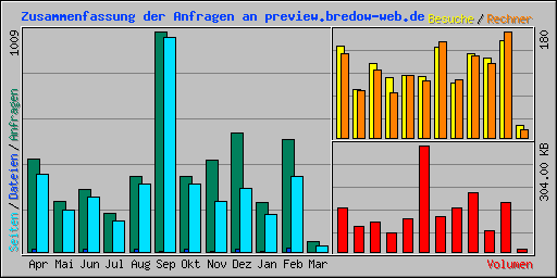 Zusammenfassung der Anfragen an preview.bredow-web.de