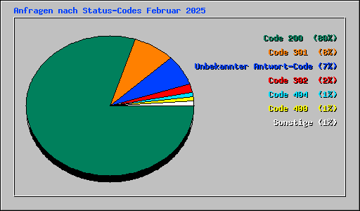 Anfragen nach Status-Codes Februar 2025