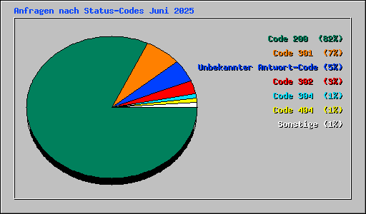Anfragen nach Status-Codes Juni 2025