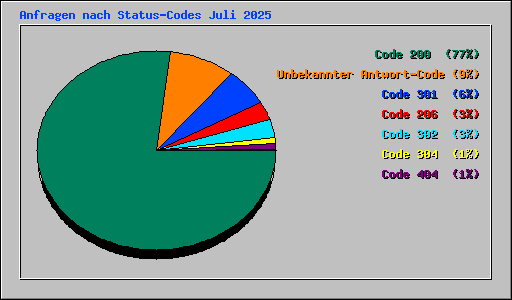 Anfragen nach Status-Codes Juli 2025