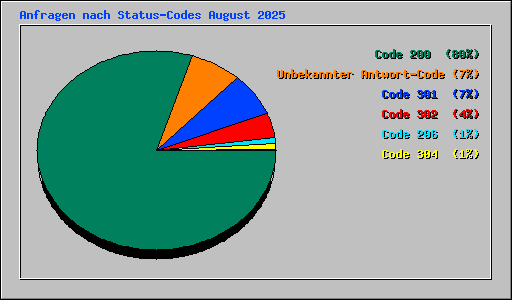 Anfragen nach Status-Codes August 2025
