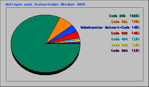 Anfragen nach Status-Codes Oktober 2025