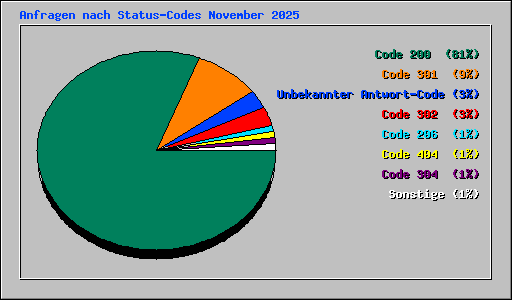 Anfragen nach Status-Codes November 2025