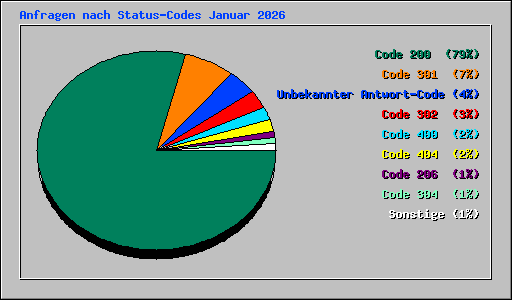 Anfragen nach Status-Codes Januar 2026