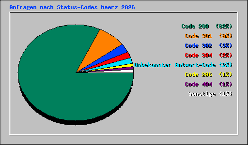 Anfragen nach Status-Codes Maerz 2026