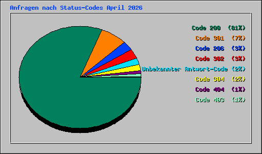 Anfragen nach Status-Codes April 2026