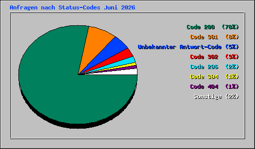 Anfragen nach Status-Codes Juni 2026