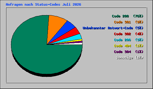 Anfragen nach Status-Codes Juli 2026