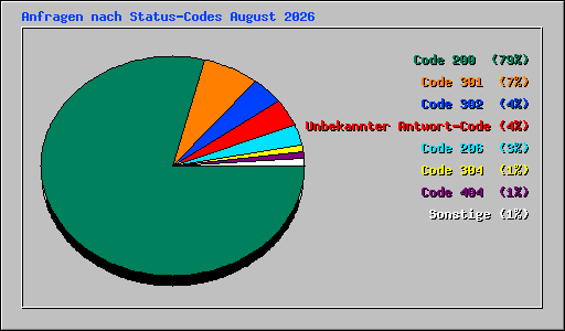 Anfragen nach Status-Codes August 2026