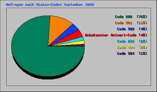 Anfragen nach Status-Codes September 2026