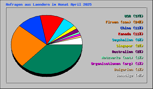 Anfragen aus Laendern im Monat April 2025