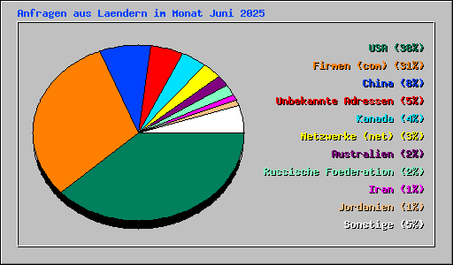 Anfragen aus Laendern im Monat Juni 2025