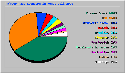 Anfragen aus Laendern im Monat Juli 2025