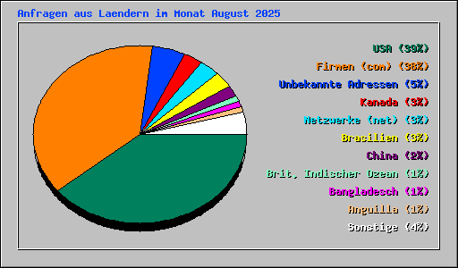 Anfragen aus Laendern im Monat August 2025