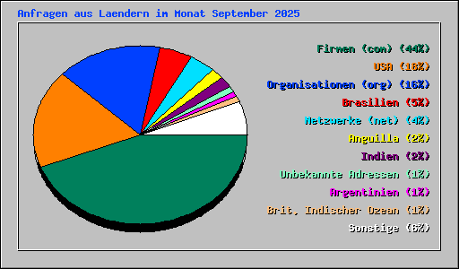 Anfragen aus Laendern im Monat September 2025