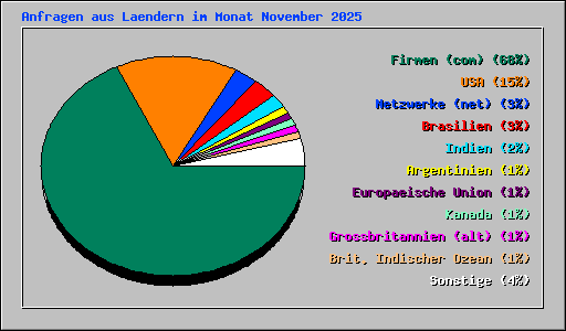 Anfragen aus Laendern im Monat November 2025