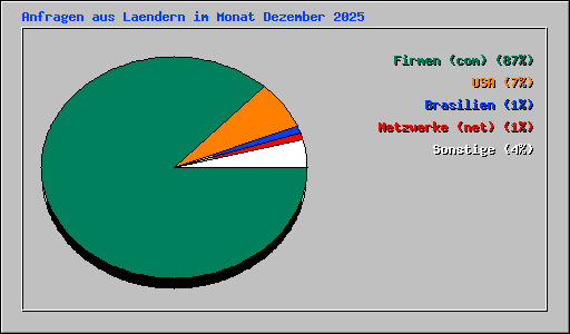 Anfragen aus Laendern im Monat Dezember 2025