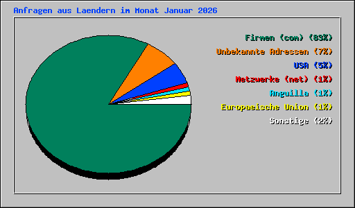 Anfragen aus Laendern im Monat Januar 2026