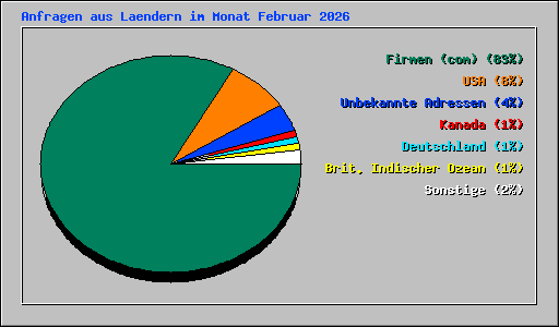 Anfragen aus Laendern im Monat Februar 2026