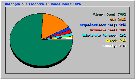 Anfragen aus Laendern im Monat Maerz 2026