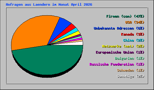 Anfragen aus Laendern im Monat April 2026