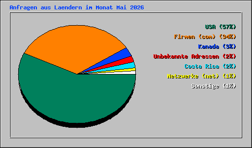 Anfragen aus Laendern im Monat Mai 2026